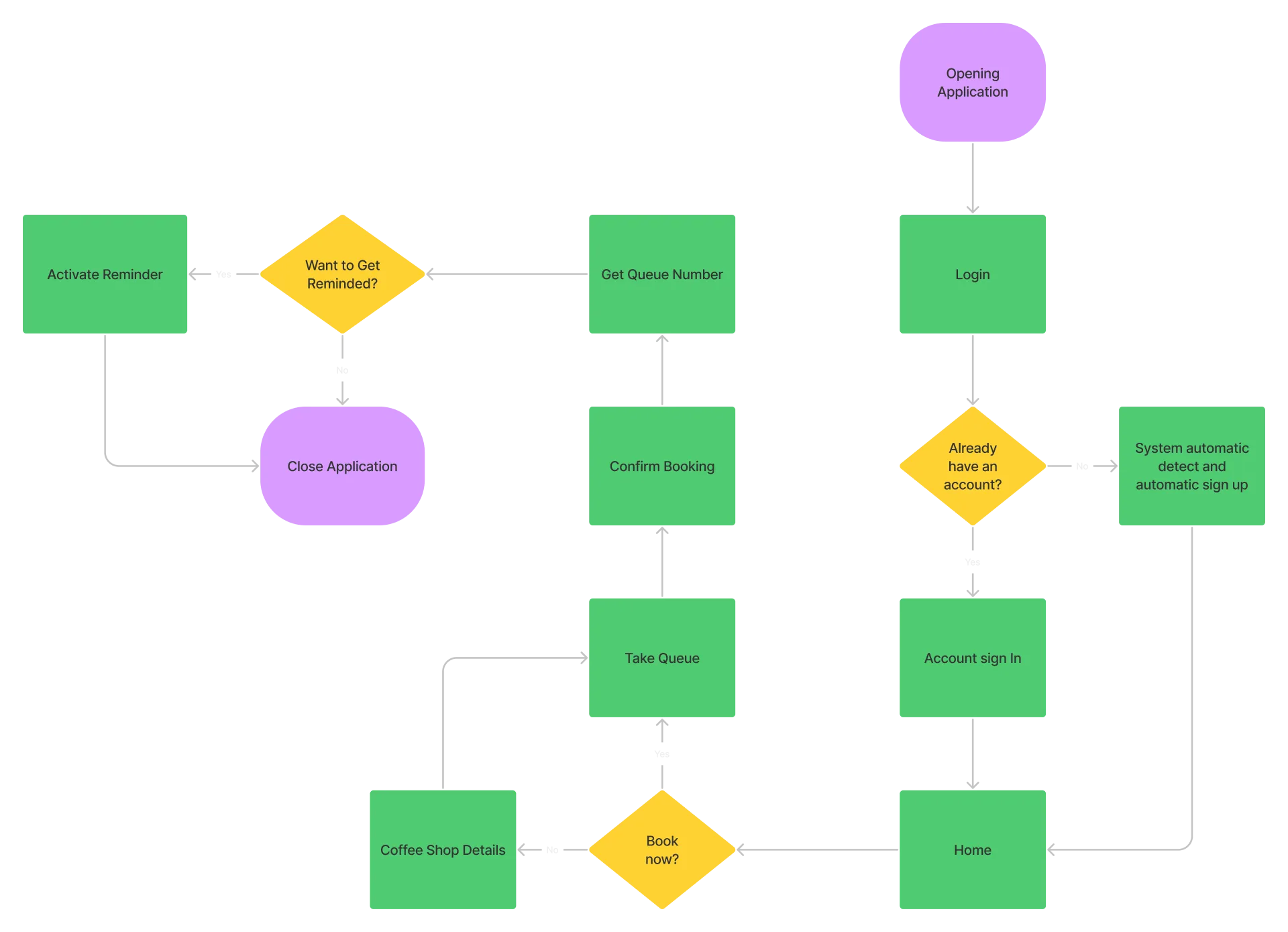 Flow chart of the queueing process