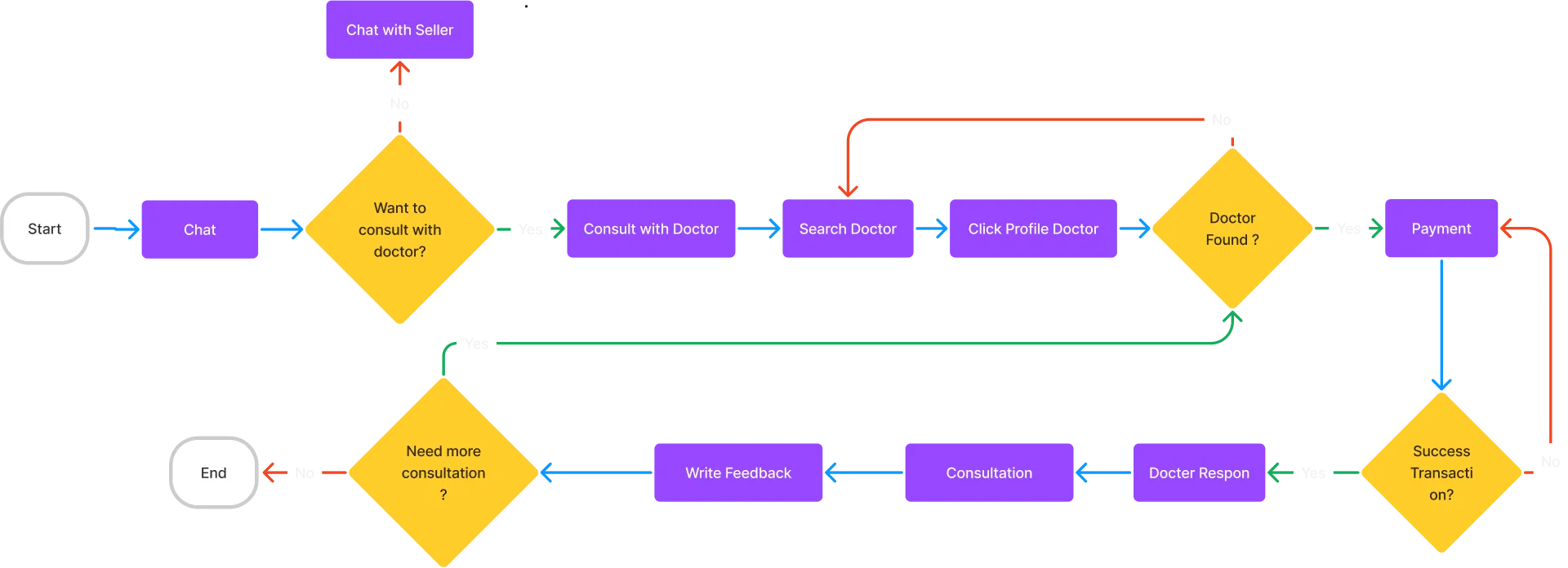 Chat & Consultation Flow