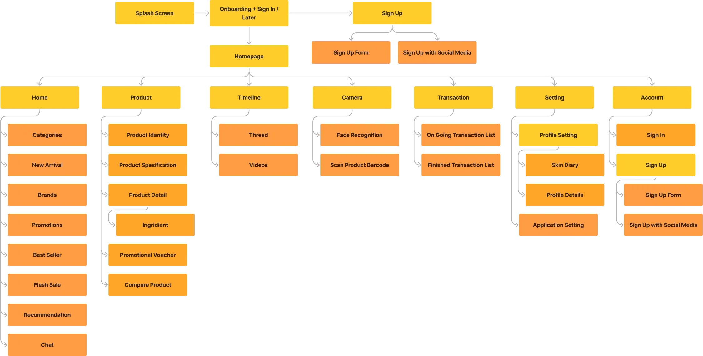 Information architecture diagram