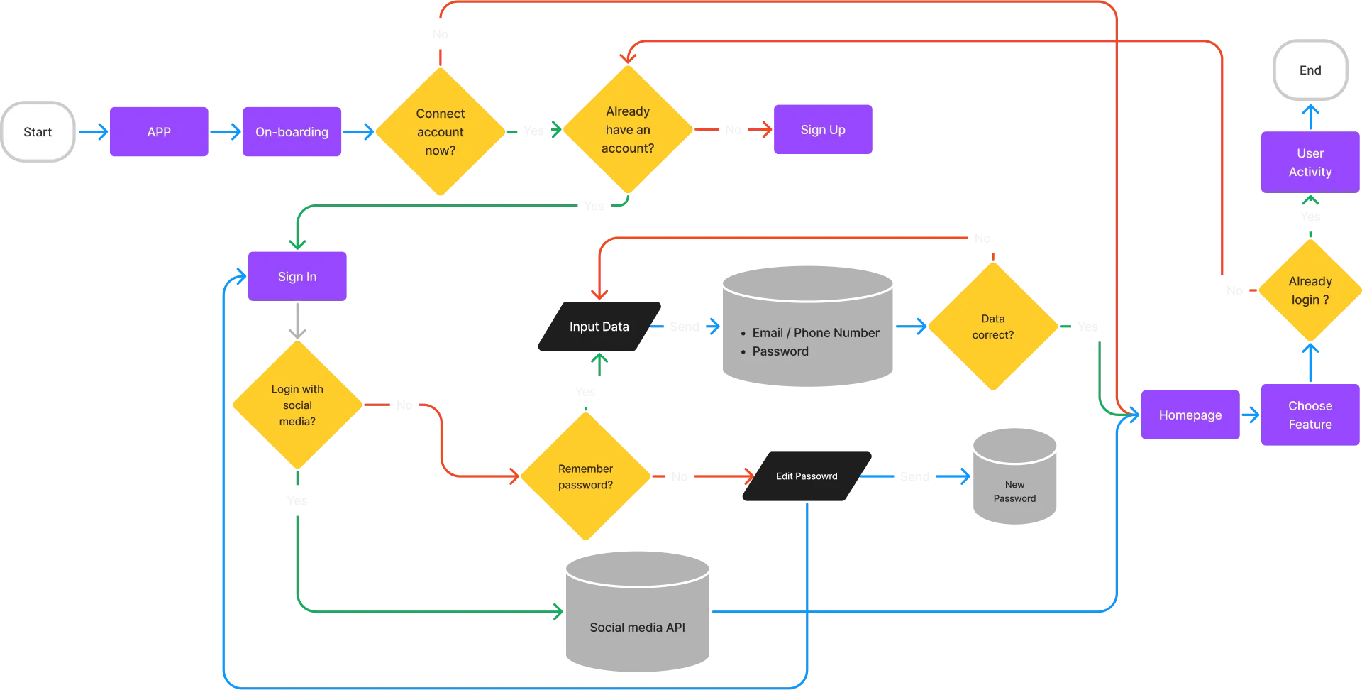 Login Flow