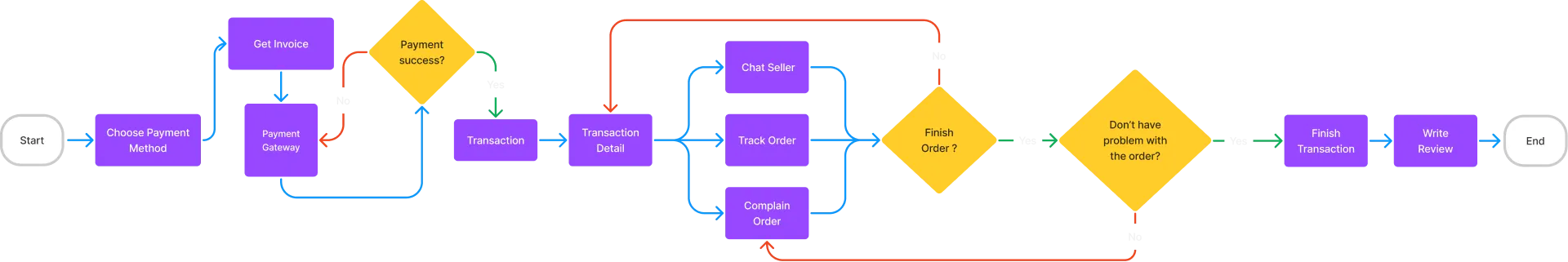 Transaction Flow
